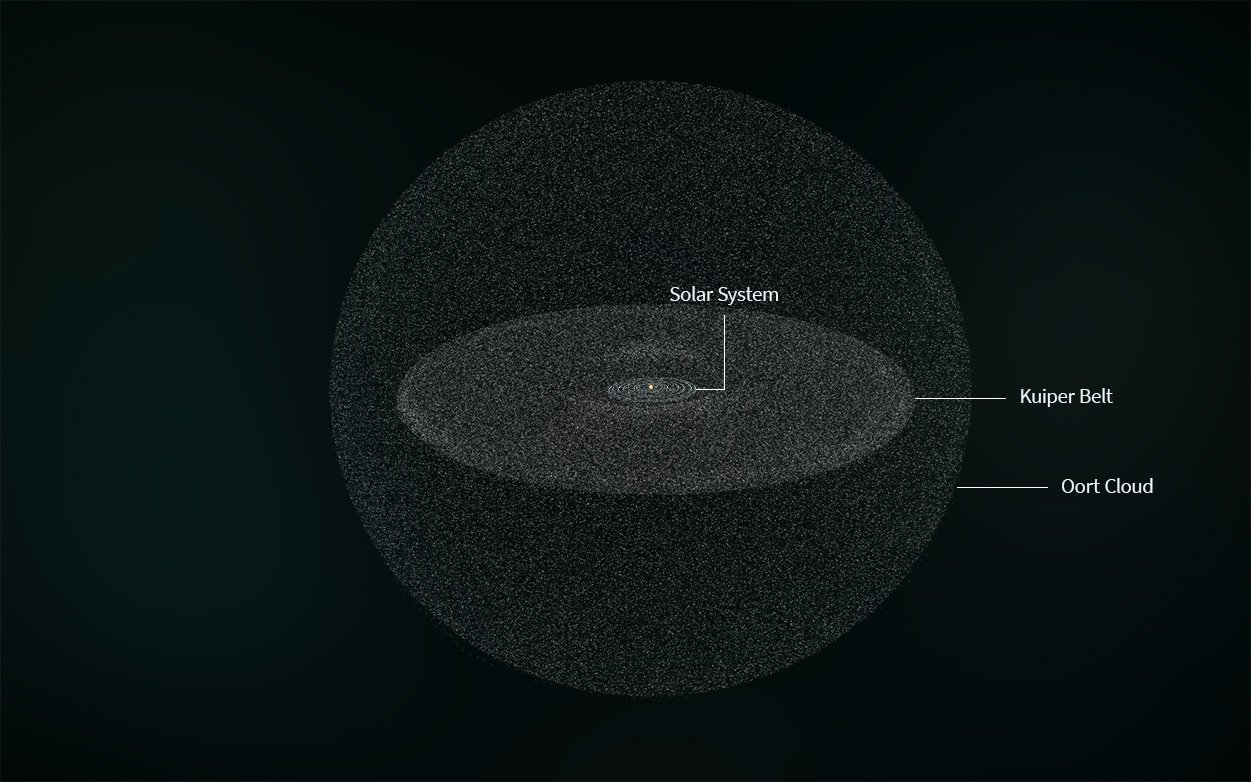 Ilustración del Sistema Solar, el Cinturón de Kuiper y la Nube de Oort. Esta ilustración no está a escala.